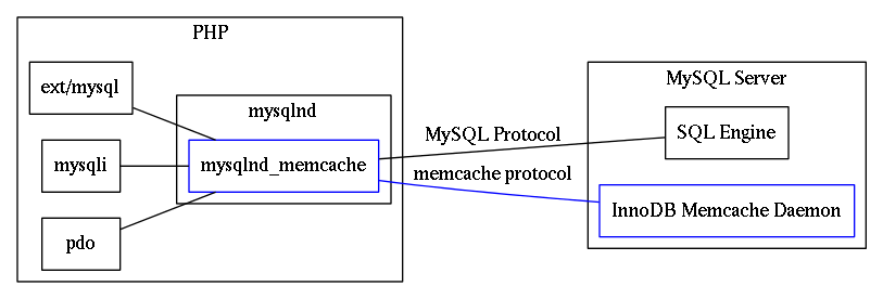 Flux de données mysqlnd_memcache